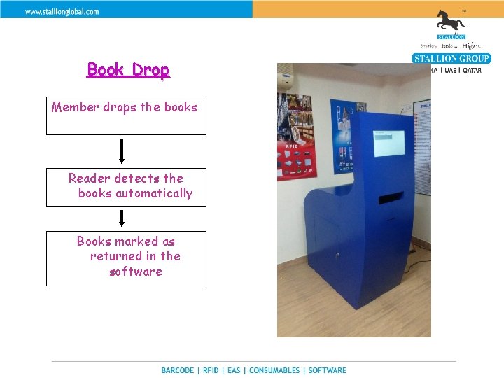 Book Drop Member drops the books Reader detects the books automatically Books marked as