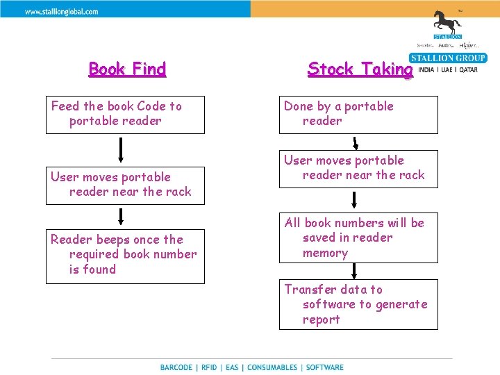 Book Find Feed the book Code to portable reader User moves portable reader near