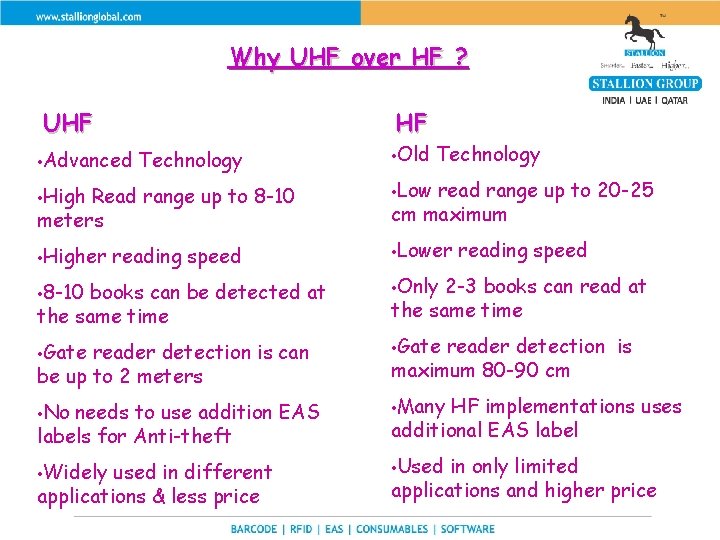 Why UHF over HF ? UHF HF • Advanced Technology • Old Technology Read