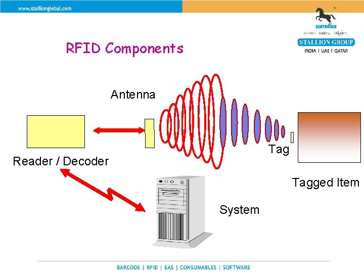 RFID Components Antenna Tag Reader / Decoder Tagged Item System 