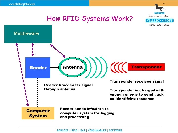 How RFID Systems Work? Middleware 