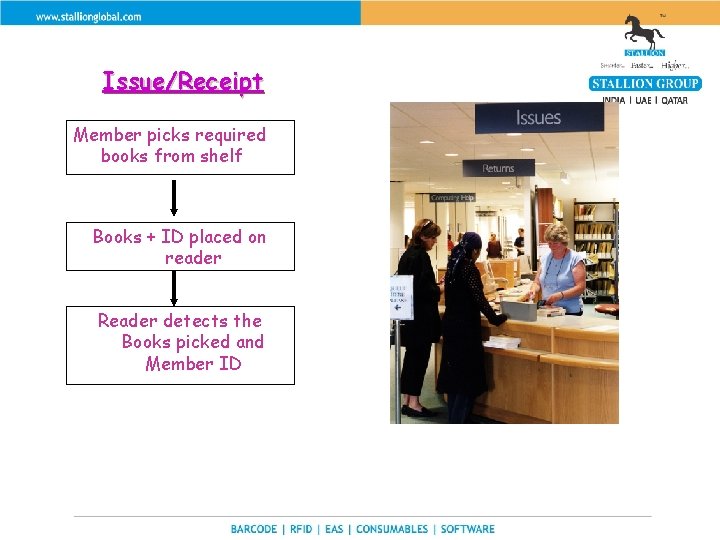 Issue/Receipt Member picks required books from shelf Books + ID placed on reader Reader