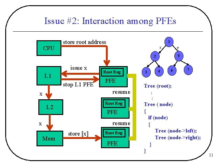 Issue #2: Interaction among PFEs CPU store root address 1 x y 5 2