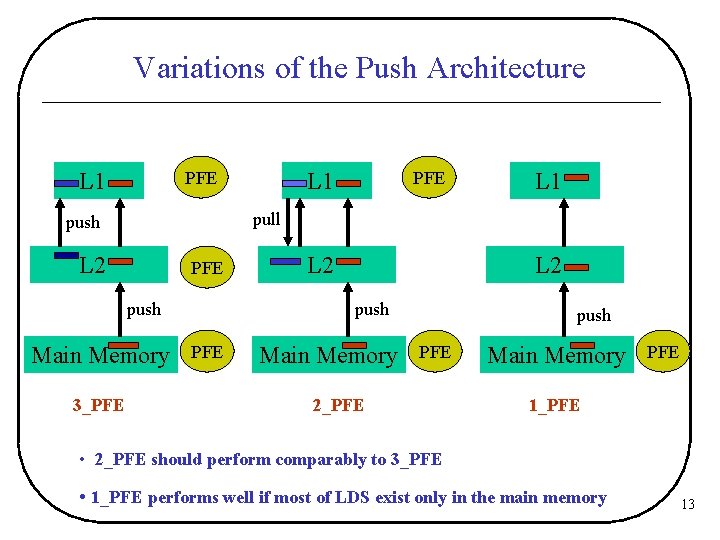 Variations of the Push Architecture L 1 PFE L 1 pull push L 2