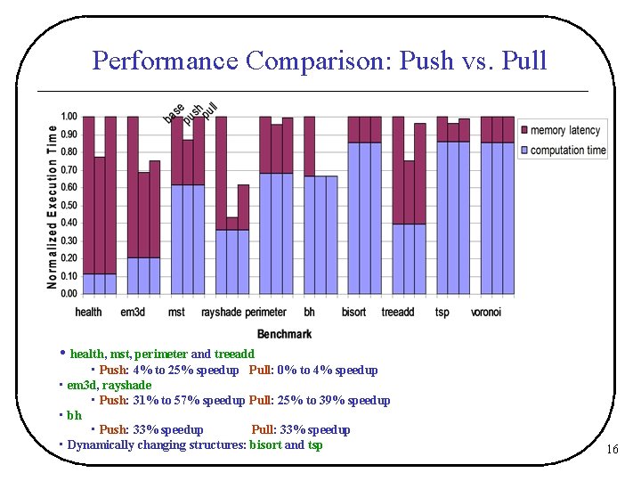 Performance Comparison: Push vs. Pull • health, mst, perimeter and treeadd • Push: 4%