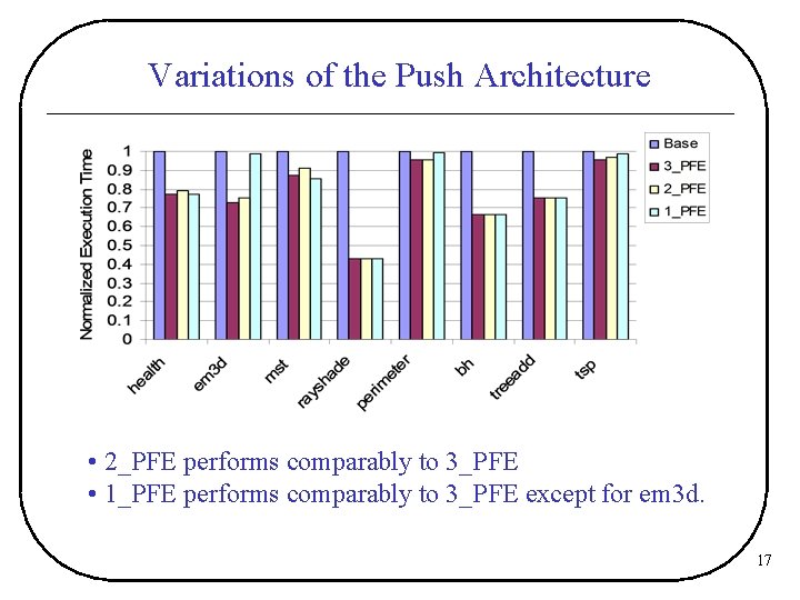 Variations of the Push Architecture • 2_PFE performs comparably to 3_PFE • 1_PFE performs