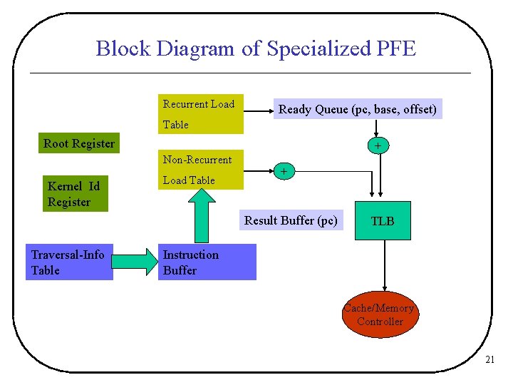 Block Diagram of Specialized PFE Recurrent Load Ready Queue (pc, base, offset) Table Root