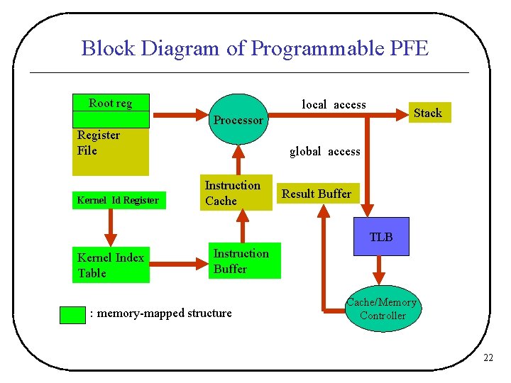 Block Diagram of Programmable PFE Root reg local access Stack Processor Register File Kernel