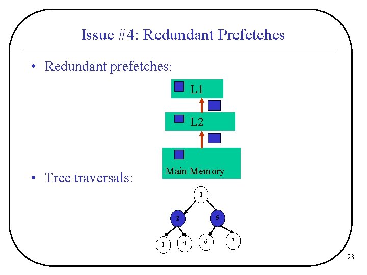 Issue #4: Redundant Prefetches • Redundant prefetches: L 1 L 2 Main Memory •
