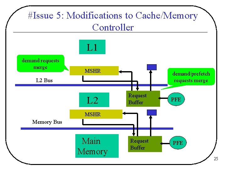 #Issue 5: Modifications to Cache/Memory Controller L 1 demand requests merge MSHR demand/prefetch requests