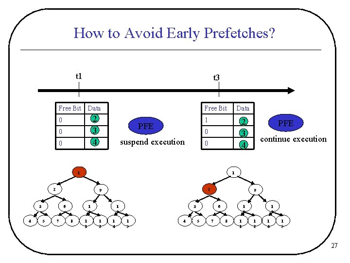 How to Avoid Early Prefetches? t 1 t 3 Free Bit Data Free Bit