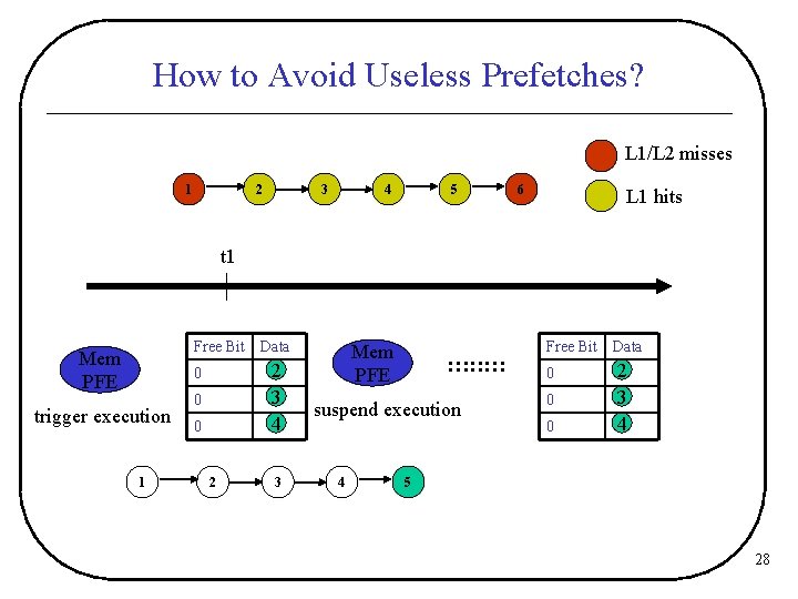 How to Avoid Useless Prefetches? L 1/L 2 misses 1 2 3 5 4