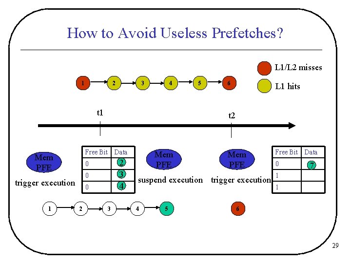 How to Avoid Useless Prefetches? L 1/L 2 misses 1 2 3 4 t