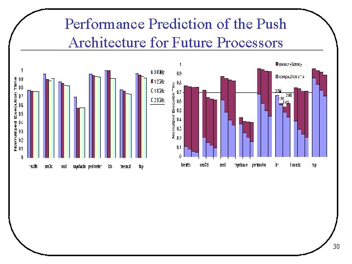Performance Prediction of the Push Architecture for Future Processors 30 