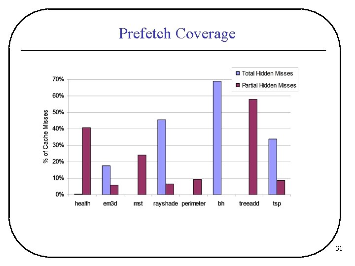 Prefetch Coverage 31 