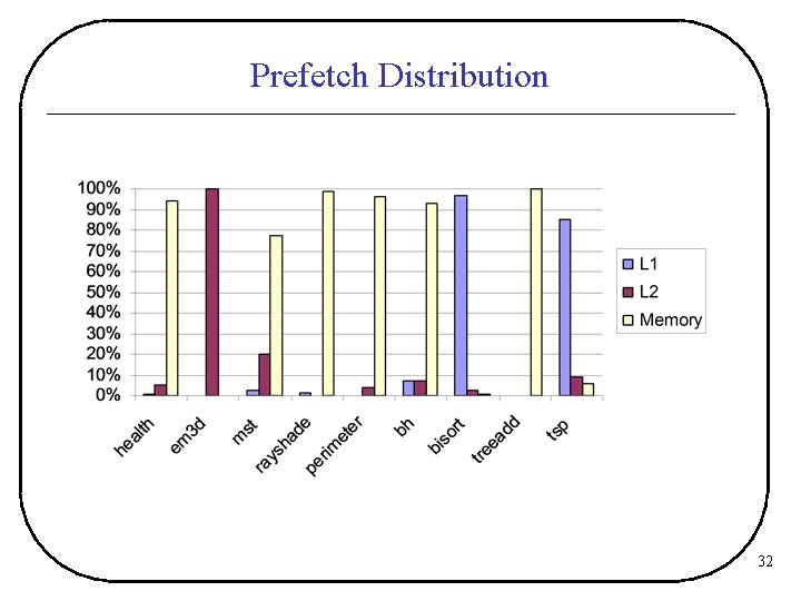 Prefetch Distribution 32 