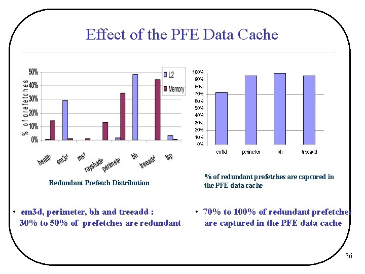 Effect of the PFE Data Cache Redundant Prefetch Distribution • em 3 d, perimeter,