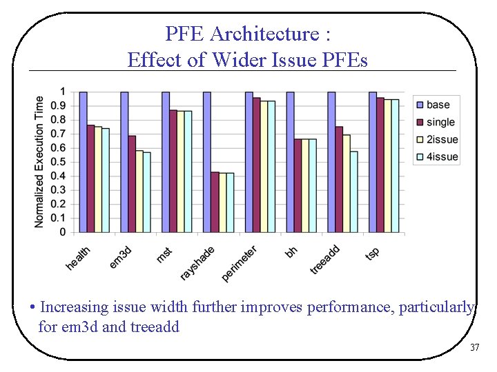 PFE Architecture : Effect of Wider Issue PFEs • Increasing issue width further improves