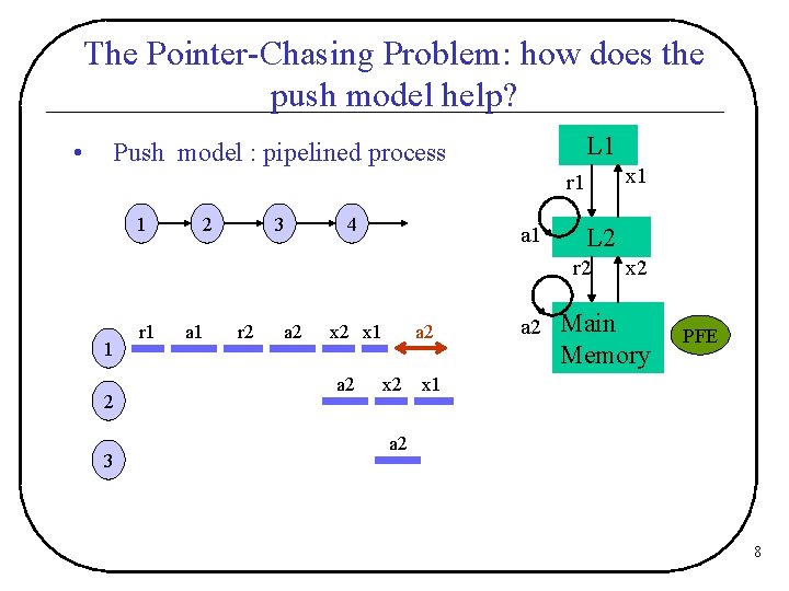 The Pointer-Chasing Problem: how does the push model help? • L 1 Push model
