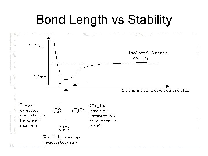 Bond Length vs Stability 