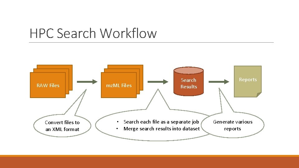 HPC Search Workflow RAW Files Convert files to an XML format mz. ML Files