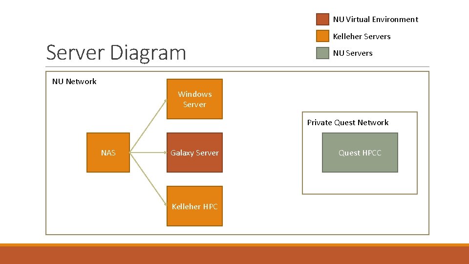 NU Virtual Environment Server Diagram Kelleher Servers NU Network Windows Server Private Quest Network