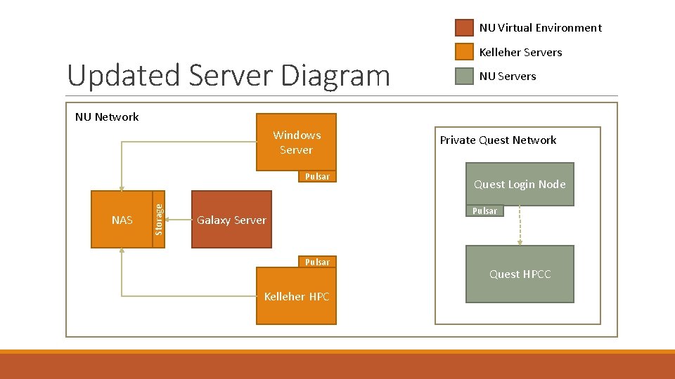 NU Virtual Environment Updated Server Diagram Kelleher Servers NU Network Windows Server NAS Storage