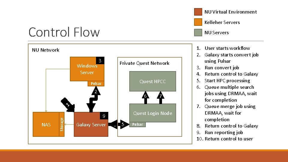 NU Virtual Environment Kelleher Servers Control Flow NU Network NU Servers 3 Windows Server