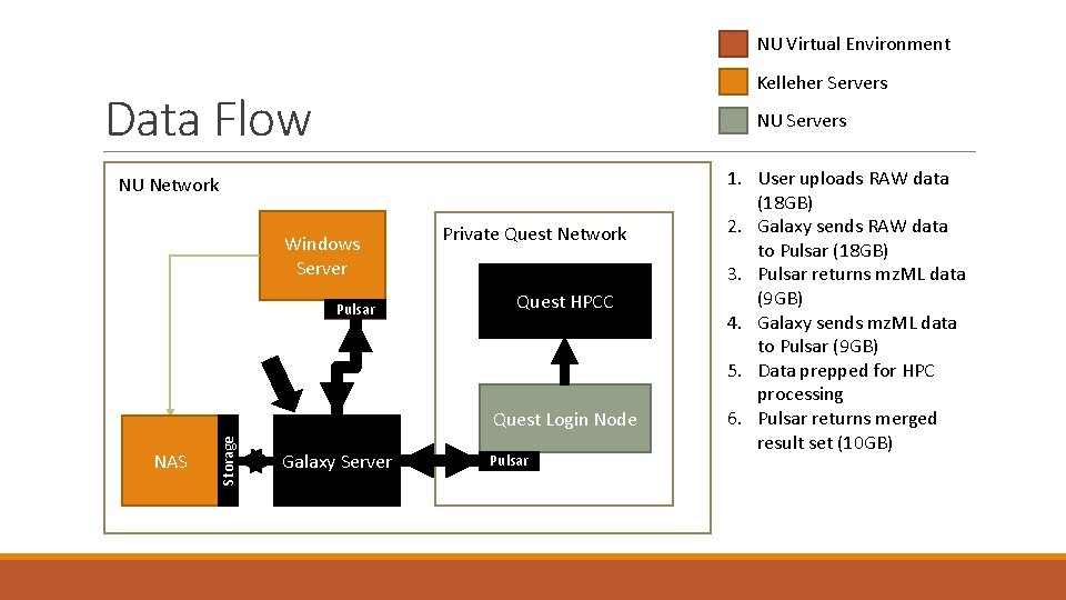 NU Virtual Environment Kelleher Servers Data Flow NU Network NU Servers 3 Windows Server