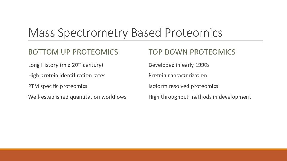 Mass Spectrometry Based Proteomics BOTTOM UP PROTEOMICS TOP DOWN PROTEOMICS Long History (mid 20