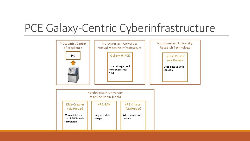 PCE Galaxy-Centric Cyberinfrastructure Proteomics Center of Excellence Northwestern University Virtual Machine Infrastructure Northwestern University