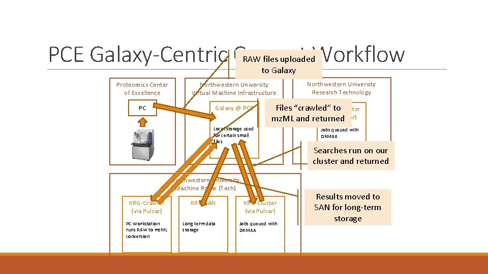 PCE Galaxy-Centric Current Workflow RAW files uploaded to Galaxy Proteomics Center of Excellence Northwestern