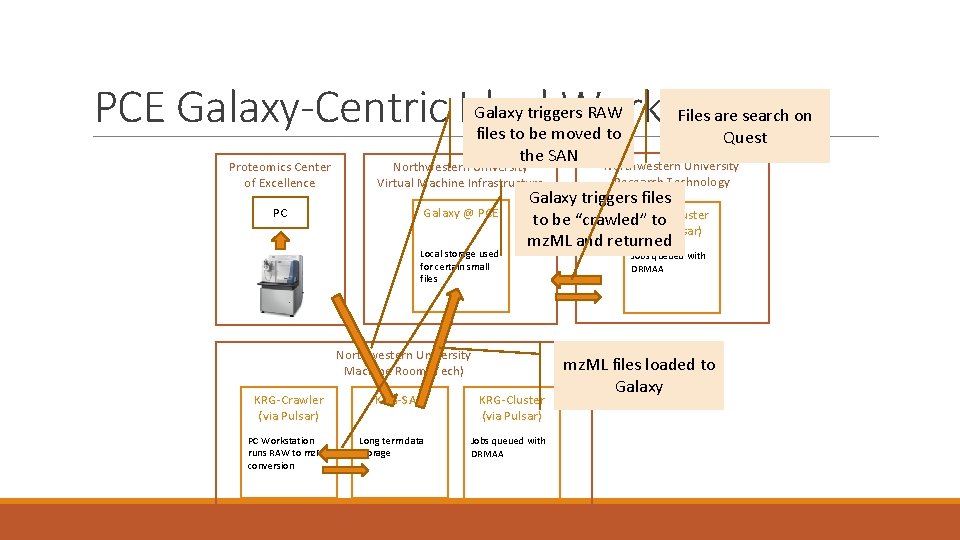 PCE Galaxy-Centric Ideal Workflow Galaxy triggers RAW files to be moved to the SAN