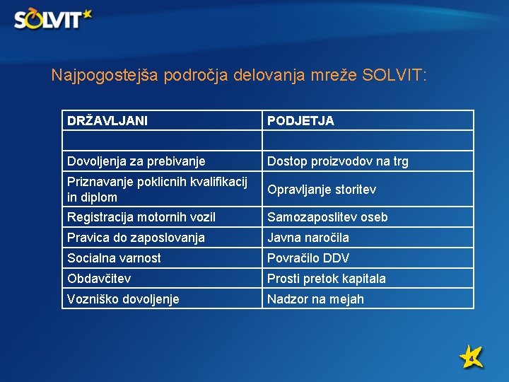 Najpogostejša področja delovanja mreže SOLVIT: DRŽAVLJANI PODJETJA Dovoljenja za prebivanje Dostop proizvodov na trg