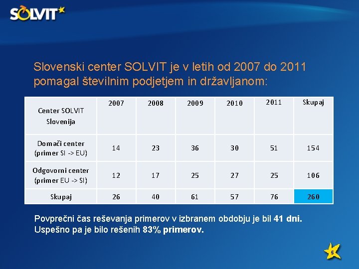 Slovenski center SOLVIT je v letih od 2007 do 2011 pomagal številnim podjetjem in