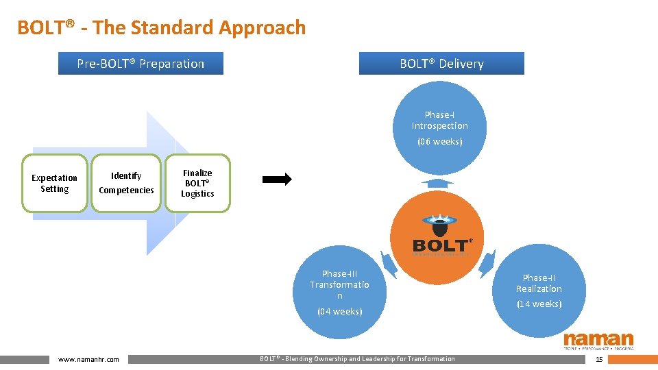 BOLT® - The Standard Approach Pre-BOLT® Preparation BOLT® Delivery Phase-I Introspection (06 weeks) Expectation