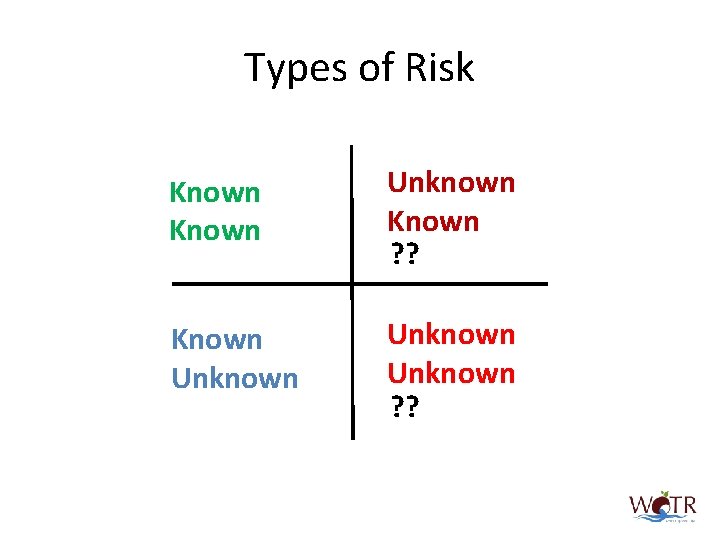 Types of Risk Known Unknown Known ? ? Known Unknown ? ? 