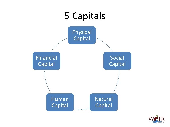 5 Capitals Physical Capital Financial Capital Human Capital Social Capital Natural Capital 
