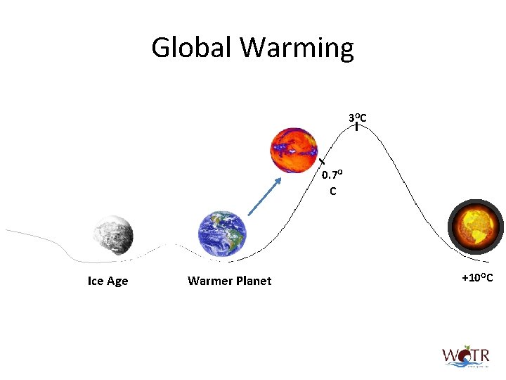 Global Warming 3 O C 0. 7 O C Ice Age Warmer Planet +10
