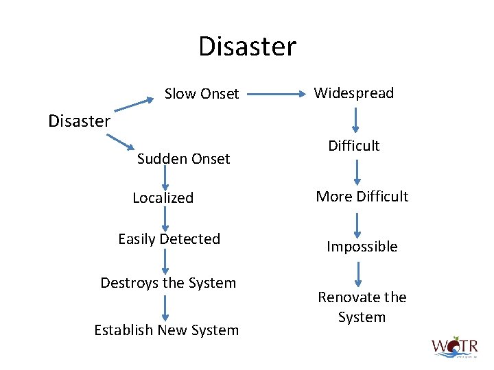 Disaster Slow Onset Widespread Disaster Sudden Onset Localized Easily Detected Destroys the System Establish