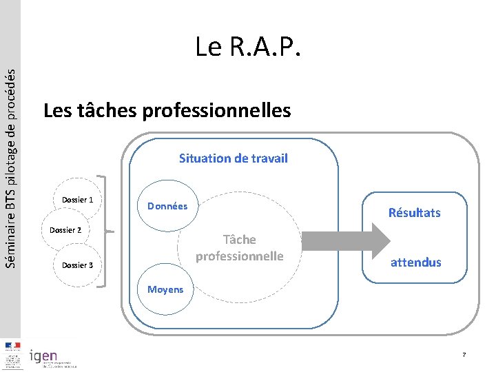 Séminaire BTS pilotage de procédés Le R. A. P. Les tâches professionnelles Situation de