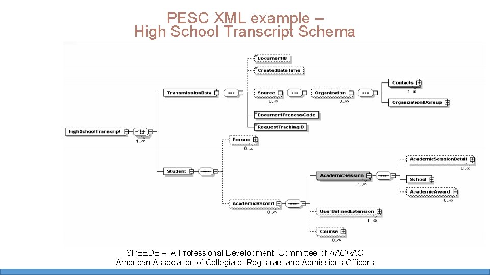 PESC XML example – High School Transcript Schema SPEEDE – A Professional Development Committee PESC XML example – High School Transcript Schema SPEEDE – A Professional Development Committee