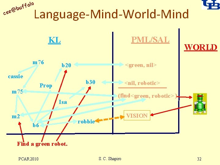 alo uff b @ cse Language-Mind-World-Mind PML/SAL KL m 76 b 30 Prop m