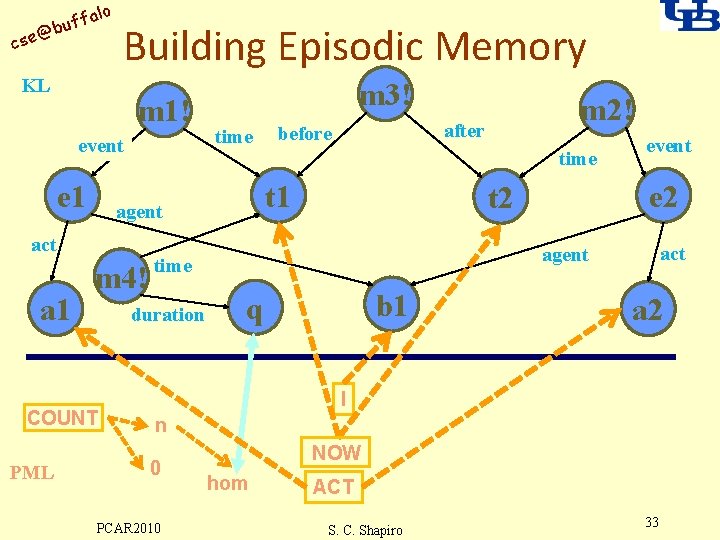 alo uff b @ cse Building Episodic Memory KL m 1! event e 1