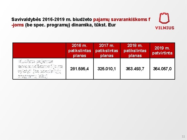 Savivaldybės 2016 -2019 m. biudžeto pajamų savarankiškoms f -joms (be spec. programų) dinamika, tūkst.