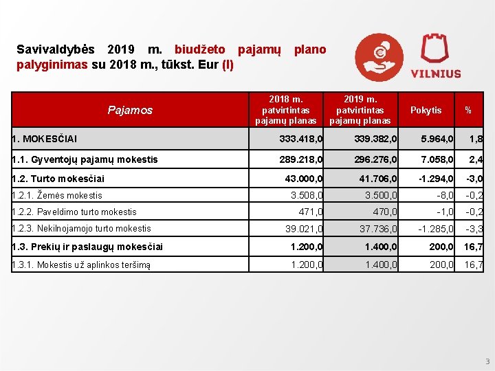 Savivaldybės 2019 m. biudžeto pajamų palyginimas su 2018 m. , tūkst. Eur (I) Pajamos