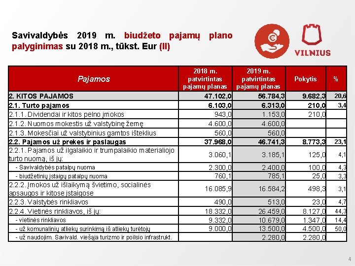 Savivaldybės 2019 m. biudžeto pajamų plano palyginimas su 2018 m. , tūkst. Eur (II)