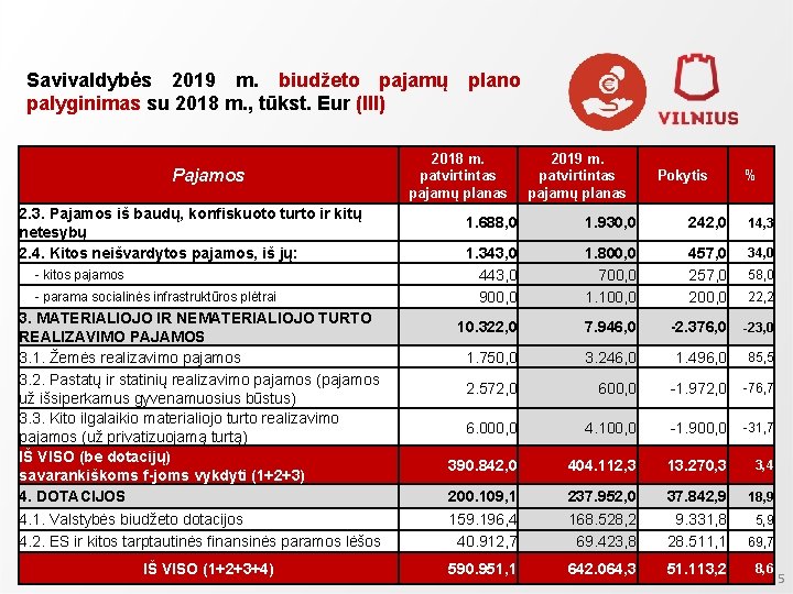 Savivaldybės 2019 m. biudžeto pajamų plano palyginimas su 2018 m. , tūkst. Eur (III)