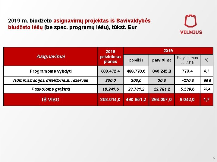 2019 m. biudžeto asignavimų projektas iš Savivaldybės biudžeto lėšų (be spec. programų lėšų), tūkst.