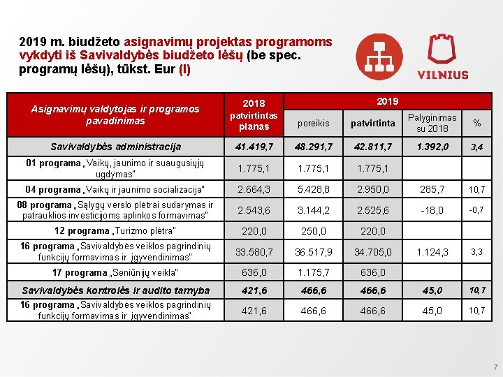 2019 m. biudžeto asignavimų projektas programoms vykdyti iš Savivaldybės biudžeto lėšų (be spec. programų